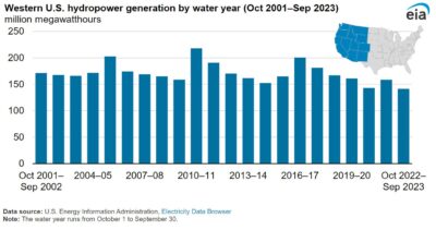 Last year, western U.S. hydropower generation fell to a 22-year low